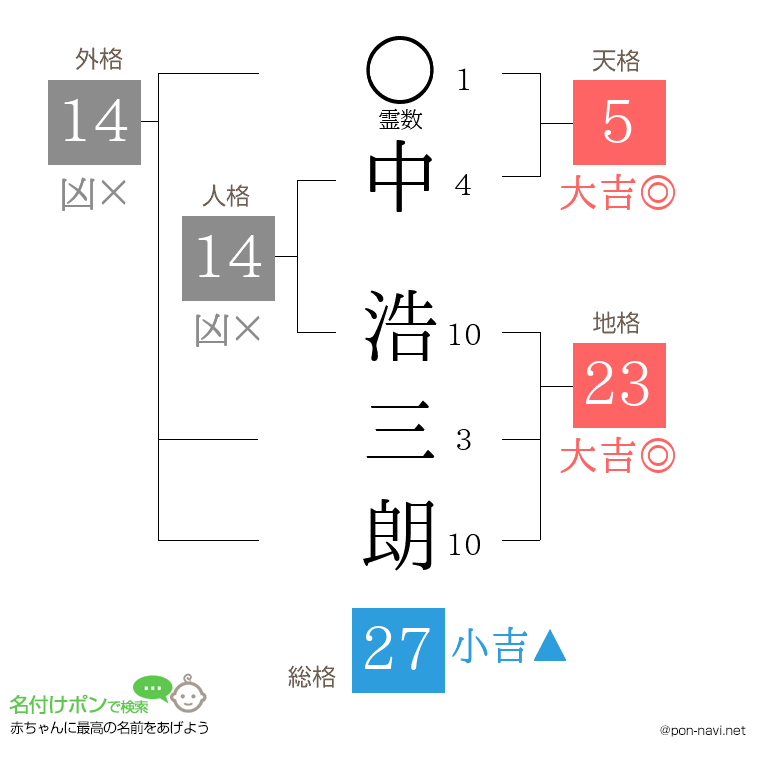 中 浩三朗さんの姓名判断結果