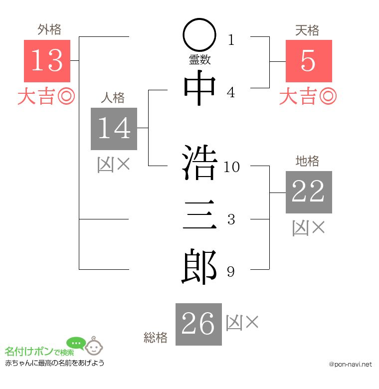 中 浩三郎さんの姓名判断結果