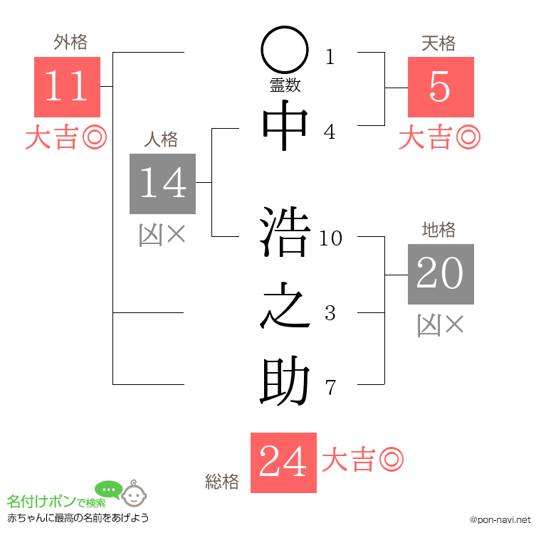 中 浩之助さんの姓名判断結果