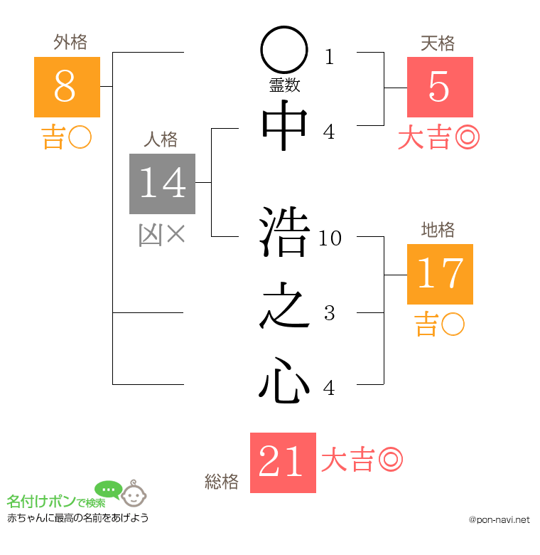 中 浩之心さんの姓名判断結果