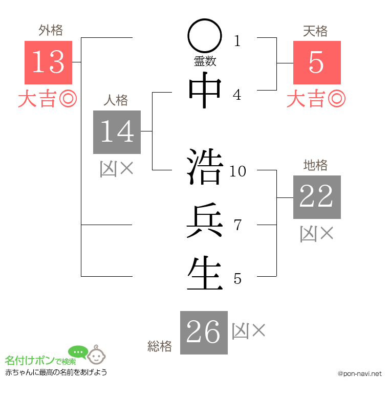 中 浩兵生さんの姓名判断結果