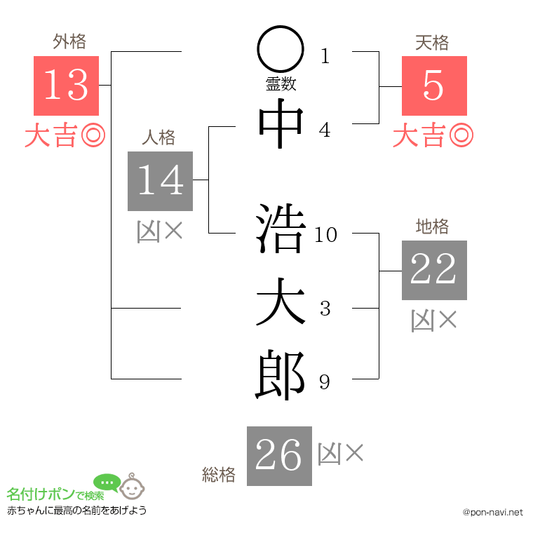中 浩大郎さんの姓名判断結果