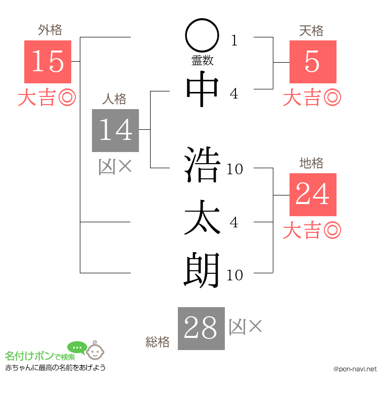 中 浩太朗さんの姓名判断結果