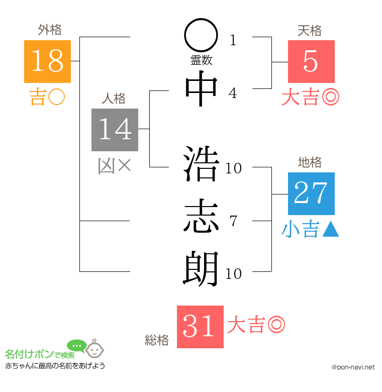 中 浩志朗さんの姓名判断結果