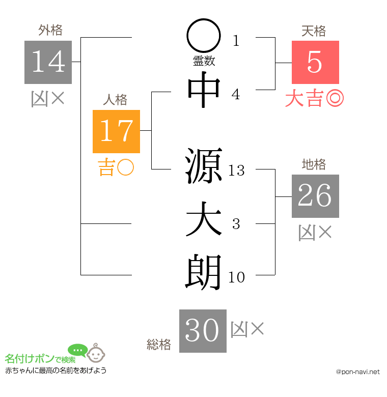 中 源大朗さんの姓名判断結果