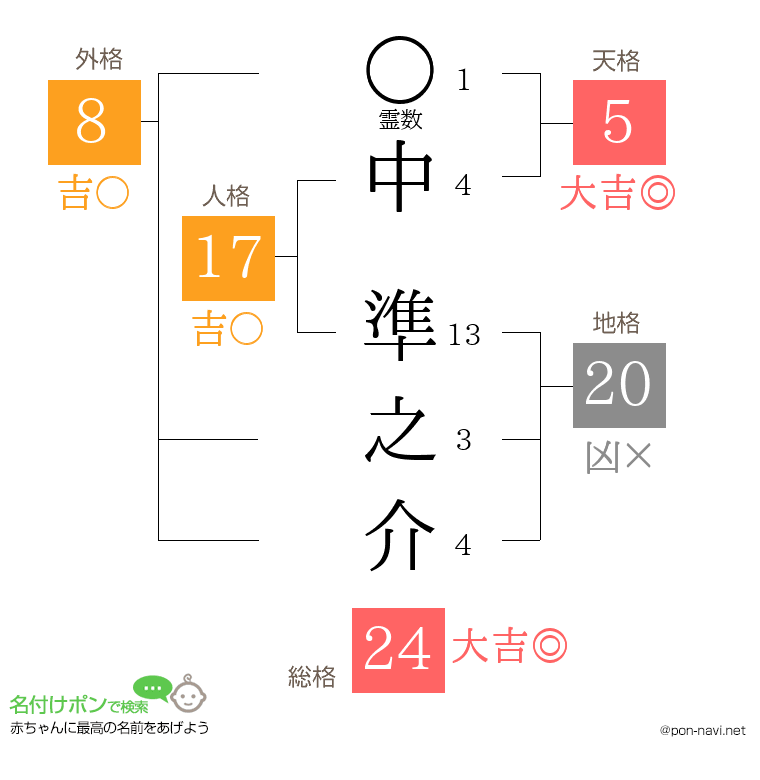 中 準之介さんの姓名判断結果