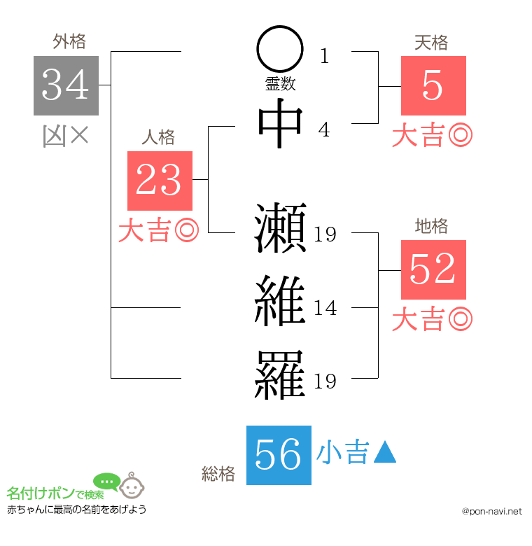 中 瀬維羅さんの姓名判断結果