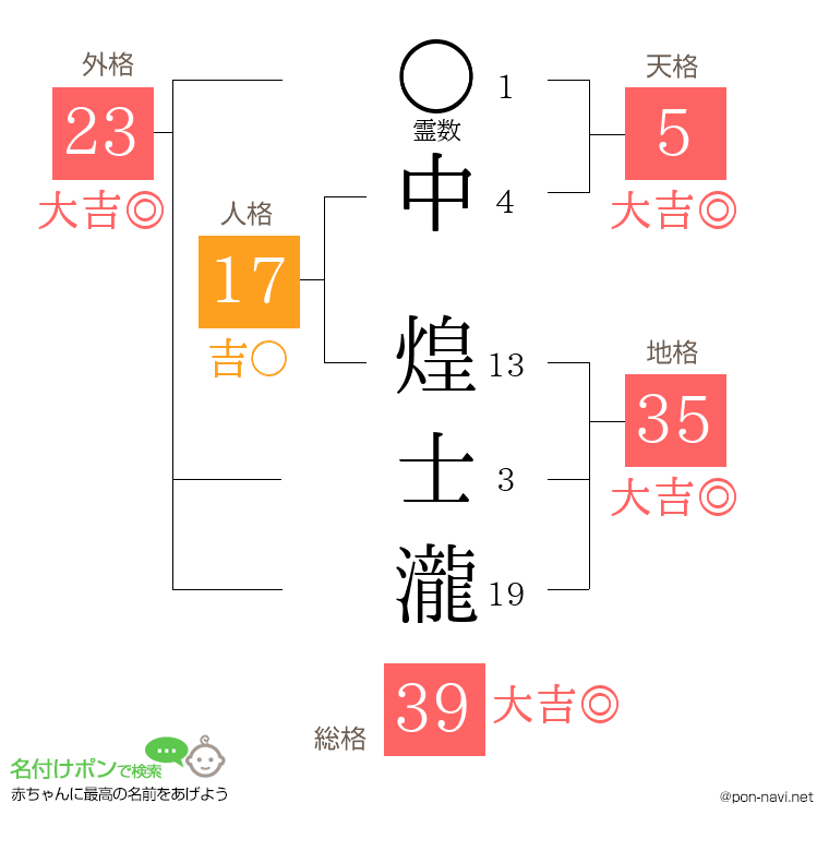 中 煌士瀧さんの姓名判断結果