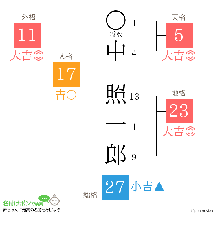 中 照一郎さんの姓名判断結果