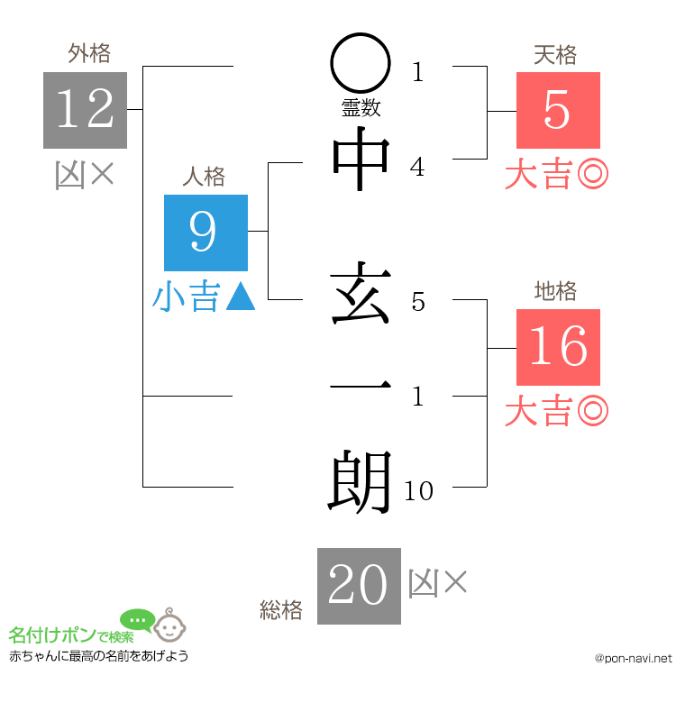 中 玄一朗さんの姓名判断結果