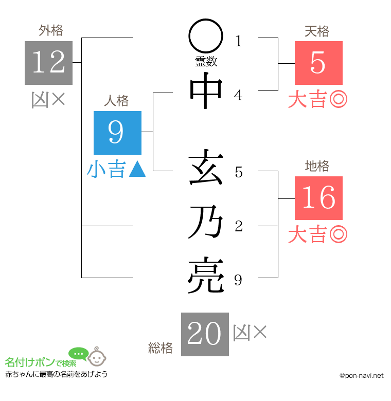 中 玄乃亮さんの姓名判断結果