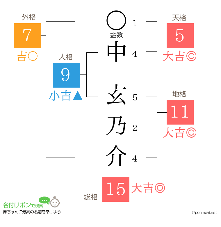 中 玄乃介さんの姓名判断結果