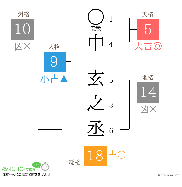中 玄之丞さんの姓名判断結果