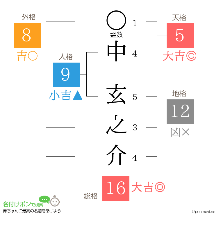 中 玄之介さんの姓名判断結果