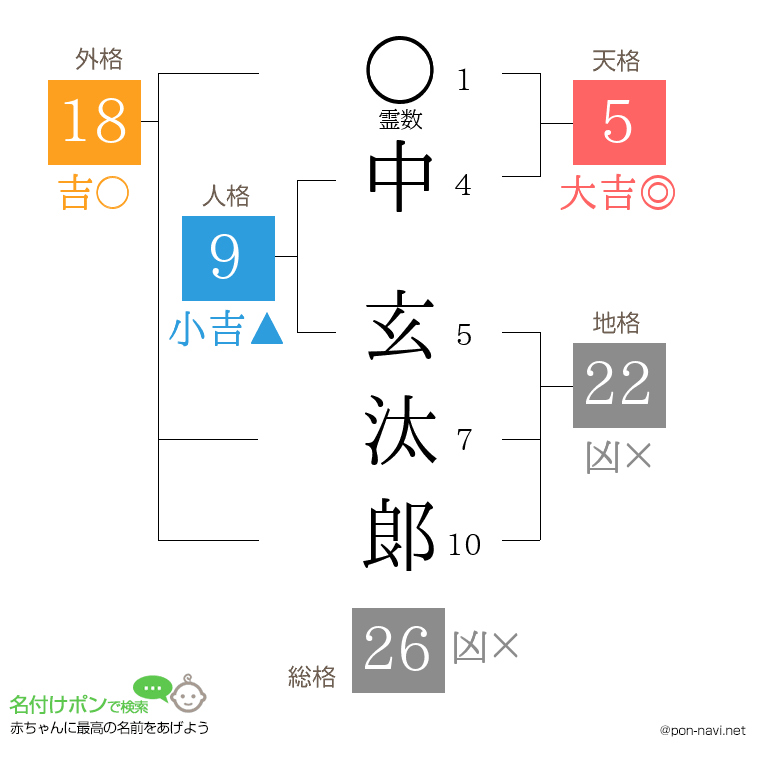 中 玄汰郞さんの姓名判断結果