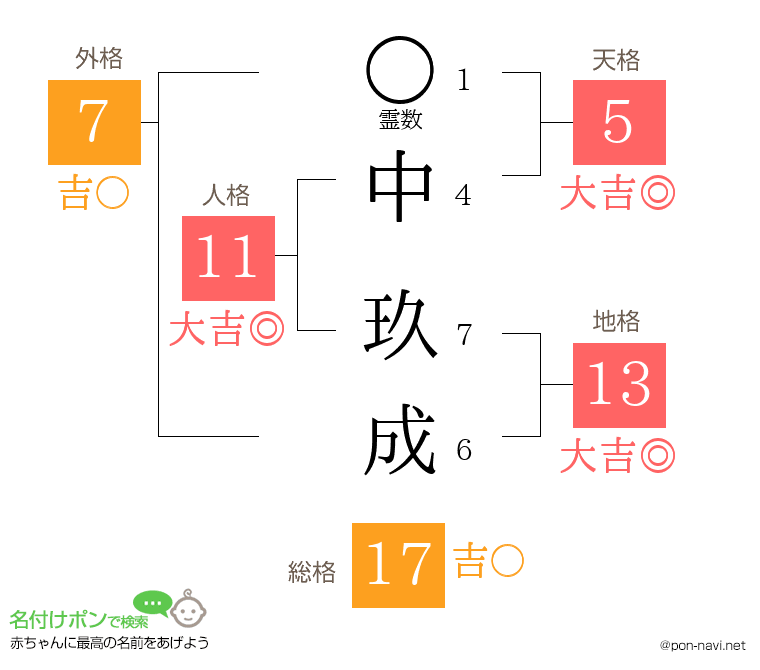 中 玖成さんの姓名判断結果