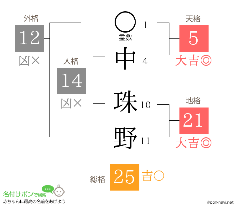 中 珠野さんの姓名判断結果
