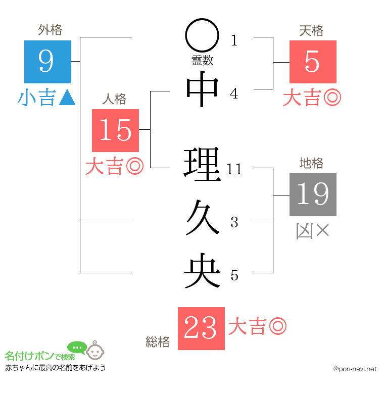 中 理久央さんの姓名判断結果