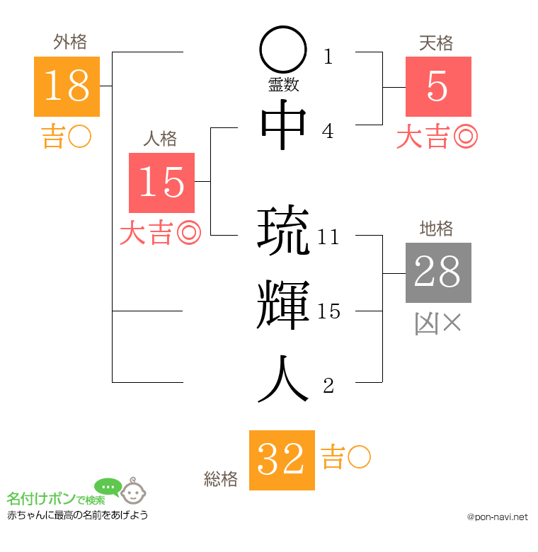 中 琉輝人さんの姓名判断結果