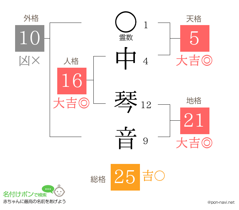 中 琴音さんの姓名判断結果
