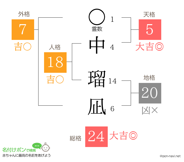 中 瑠凪さんの姓名判断結果