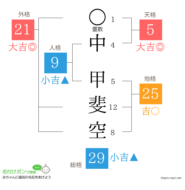 中 甲斐空さんの姓名判断結果