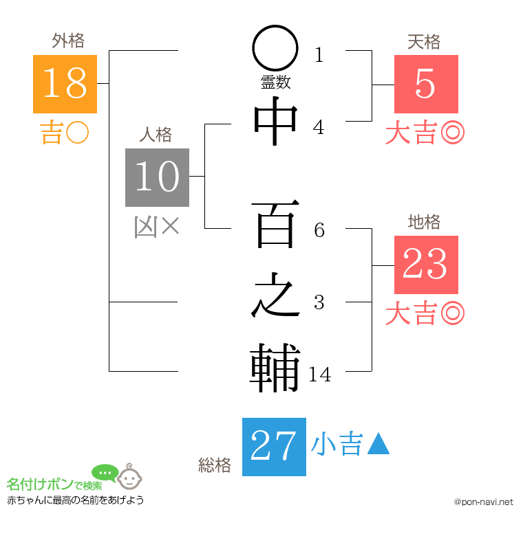 中 百之輔さんの姓名判断結果