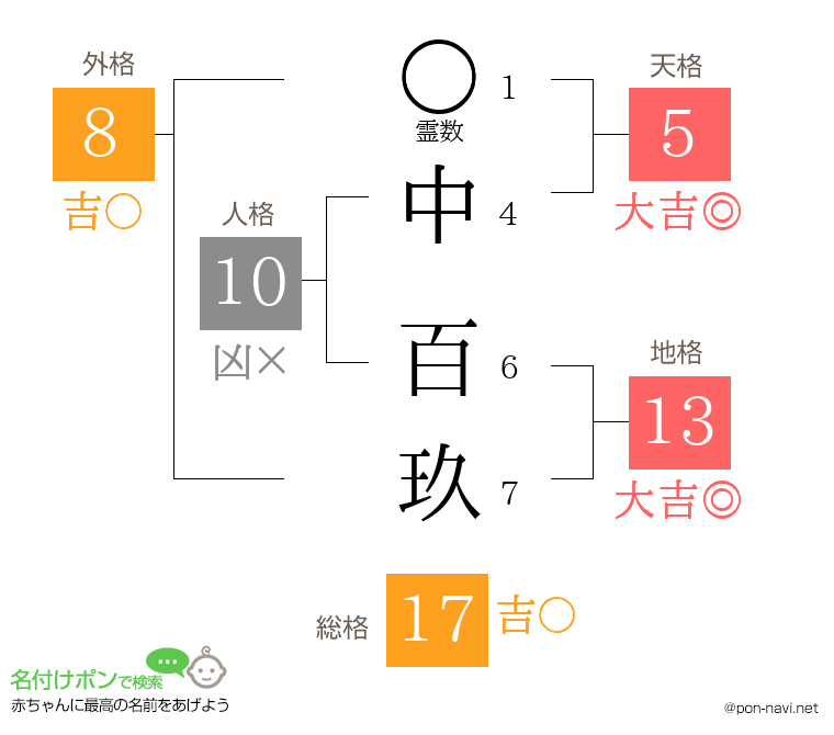 中 百玖さんの姓名判断結果
