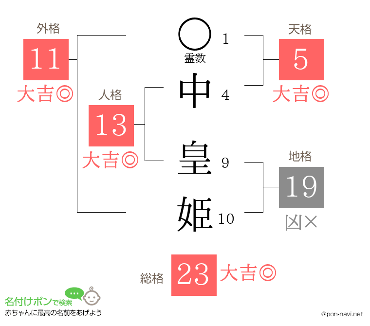 中 皇姫さんの姓名判断結果