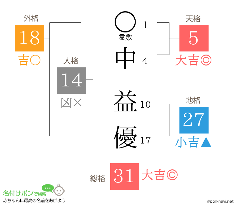 中 益優さんの姓名判断結果