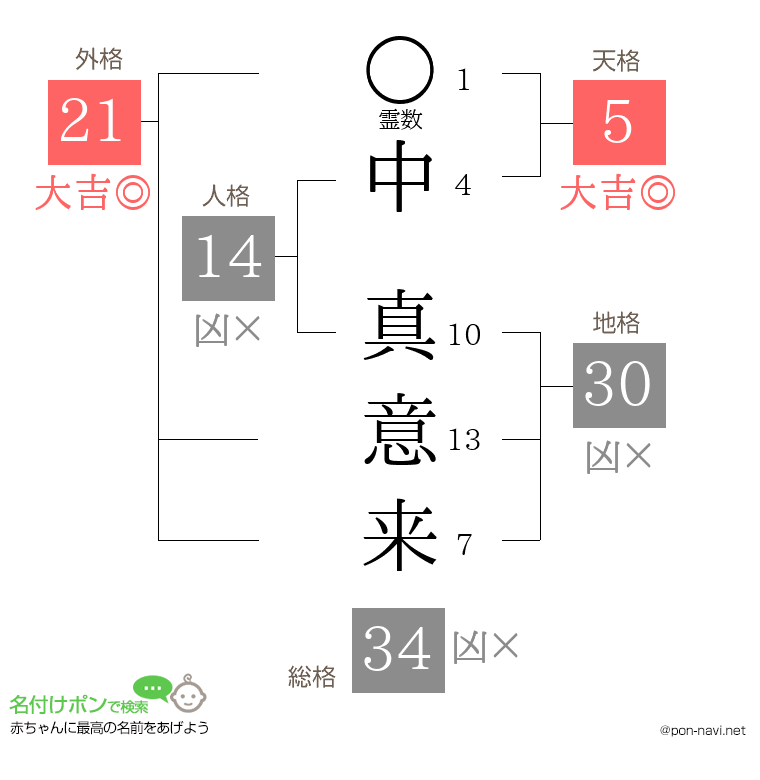 中 真意来さんの姓名判断結果