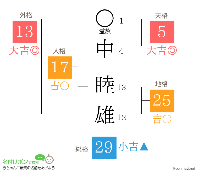 中 睦雄さんの姓名判断結果