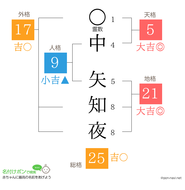 中 矢知夜さんの姓名判断結果