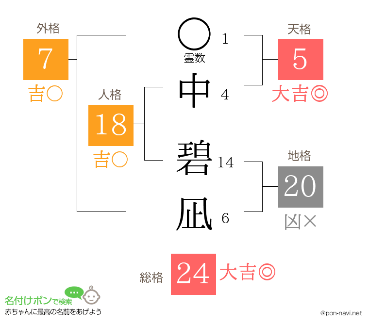 中 碧凪さんの姓名判断結果