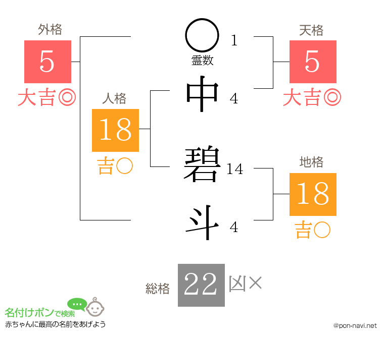 中 碧斗さんの姓名判断結果