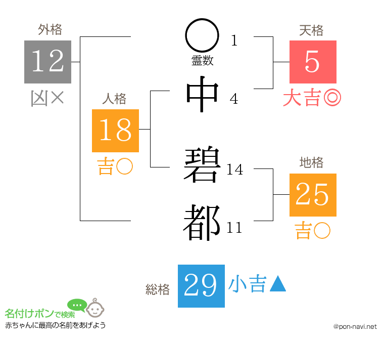 中 碧都さんの姓名判断結果