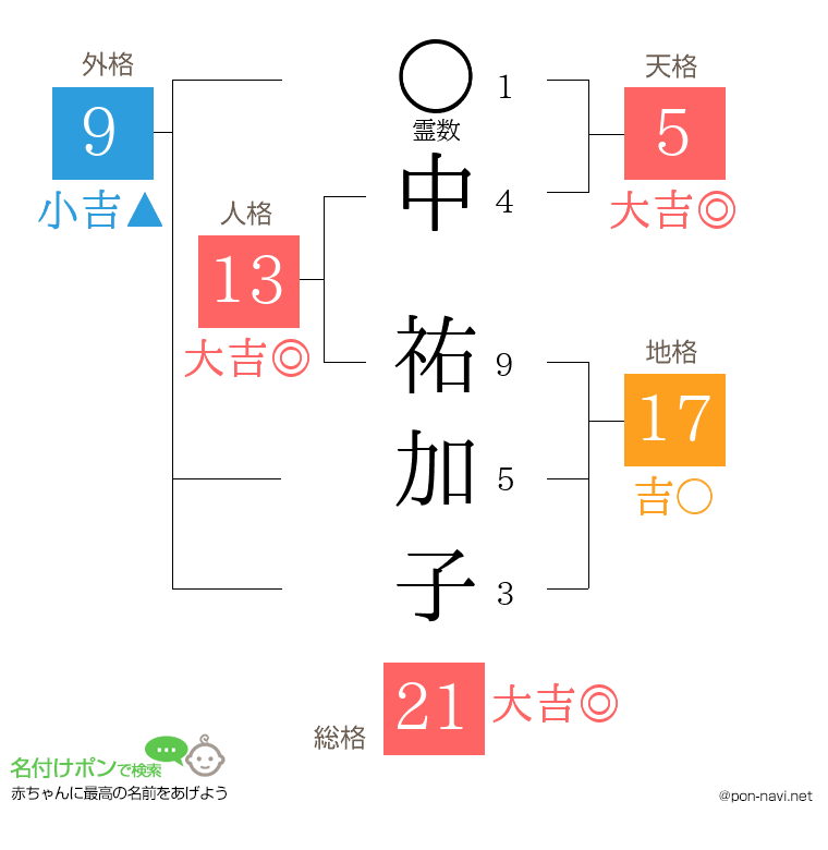 中 祐加子さんの姓名判断結果