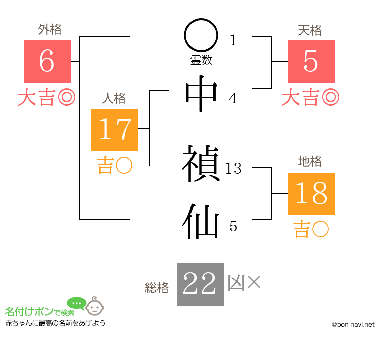 中 禎仙さんの姓名判断結果