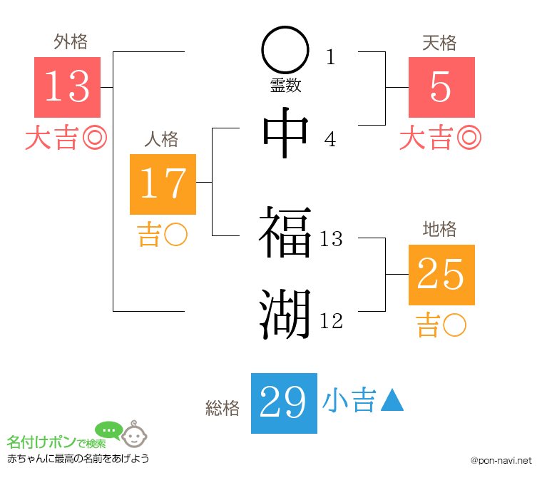 中 福湖さんの姓名判断結果