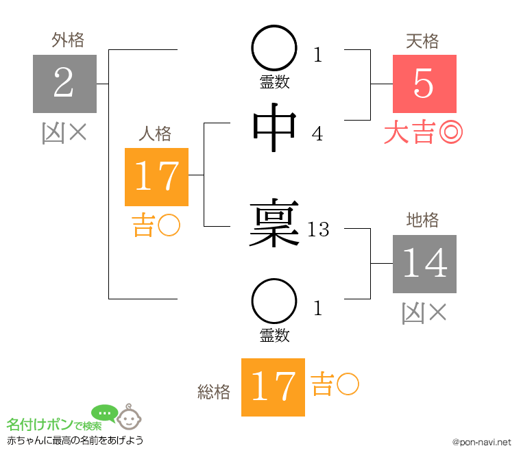 中 稟さんの姓名判断結果
