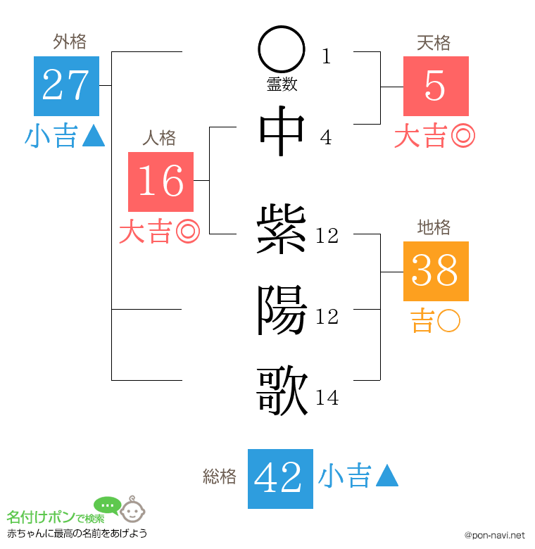 中 紫陽歌さんの姓名判断結果