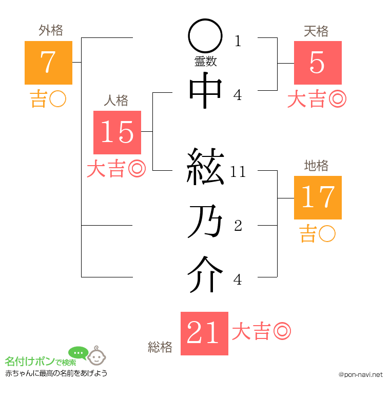 中 絃乃介さんの姓名判断結果