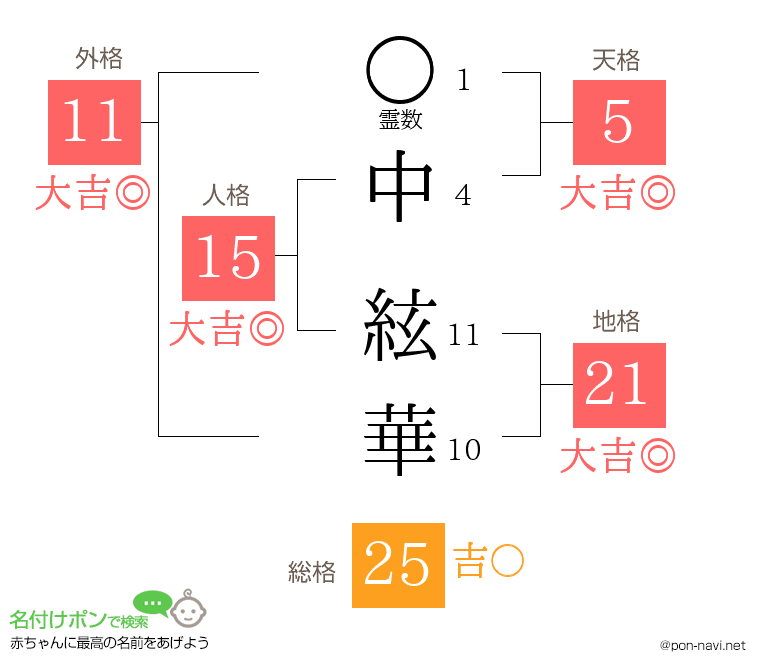 中 絃華さんの姓名判断結果