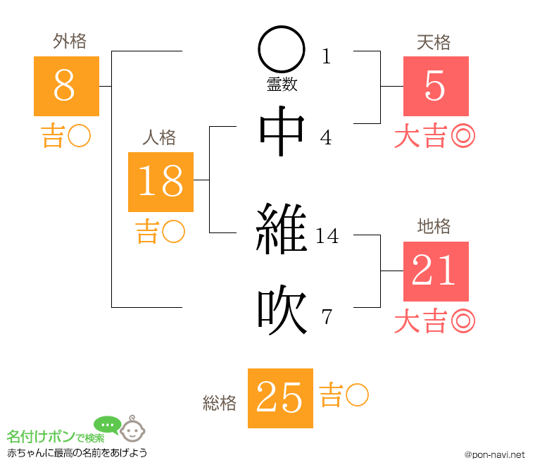 中 維吹さんの姓名判断結果