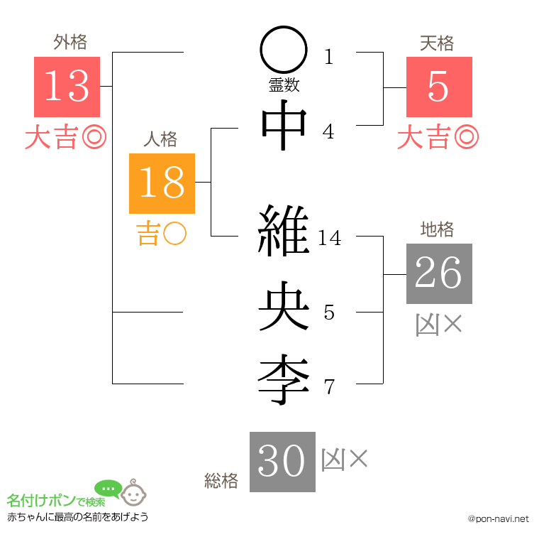 中 維央李さんの姓名判断結果
