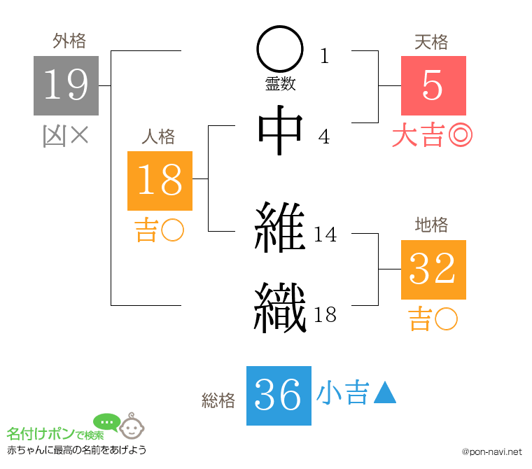 中 維織さんの姓名判断結果