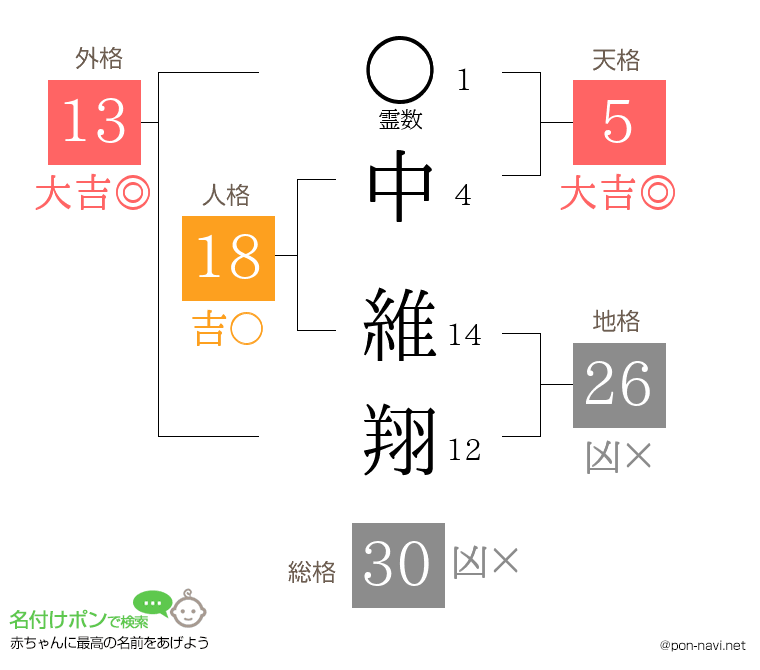 中 維翔さんの姓名判断結果
