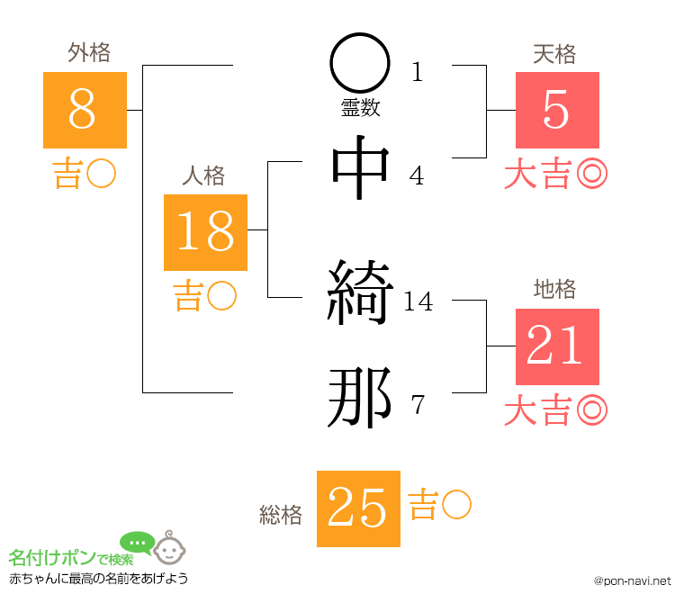中 綺那さんの姓名判断結果
