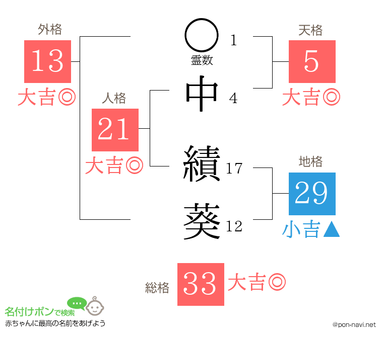 中 績葵さんの姓名判断結果
