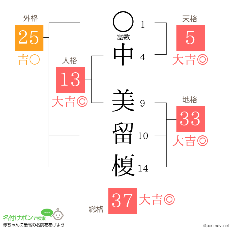 中 美留榎さんの姓名判断結果